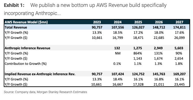 Morgan Stanley's estimate for AWS revenue from its Anthropic partnership