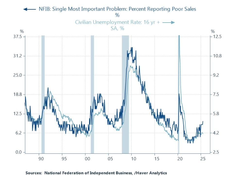 nfib poor sales
