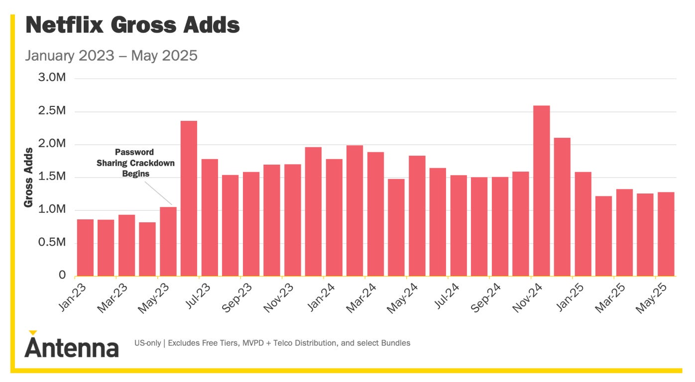 Netflix adds growth Antenna