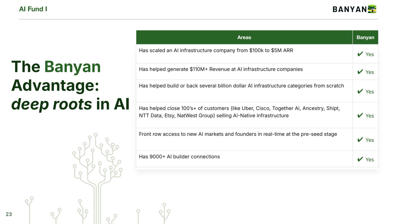The Banyan Advantage: deep roots in AI