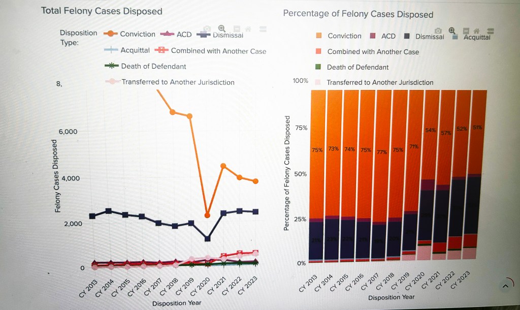 Screenshot of graphs showing the total and percentage of felony cases disposed of by type from CY 2013 to CY 2023.