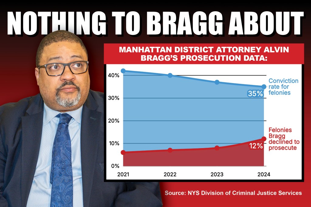 Graph showing Manhattan District Attorney Alvin Bragg's prosecution data from 2021-2024.