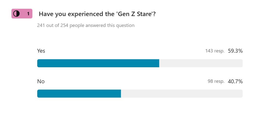 The results from BI's reader survey on the 'Gen Z stare'