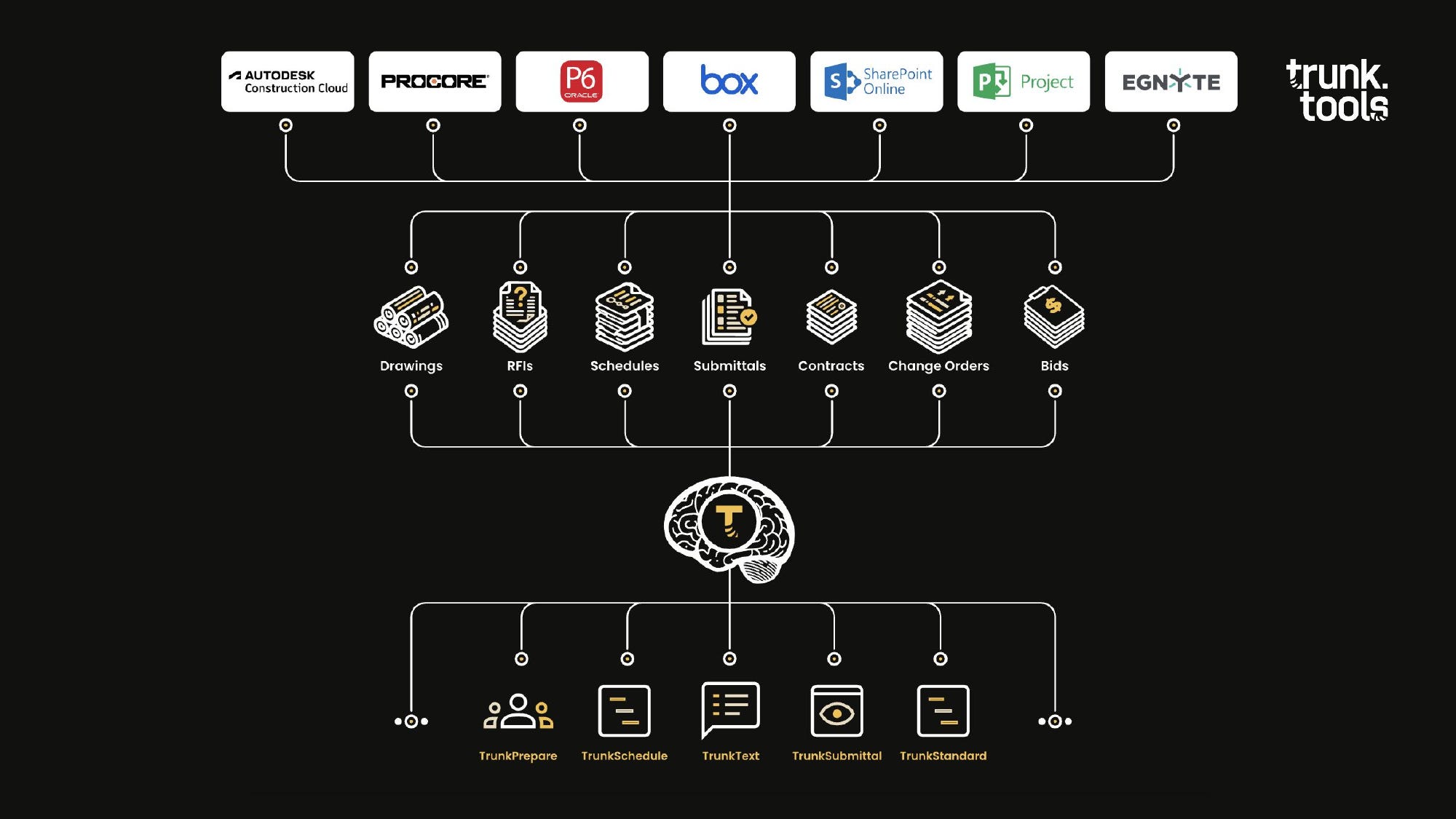 Trunk Tools Series B funding pitch deck slide