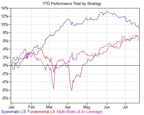 Screenshot of Goldman Sachs prime brokerage data showing year to date performance.