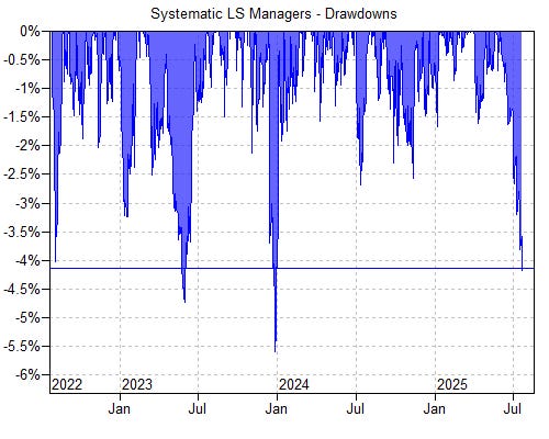 Graph from Goldman Sachs showing systematic LS Managers drawdowns
