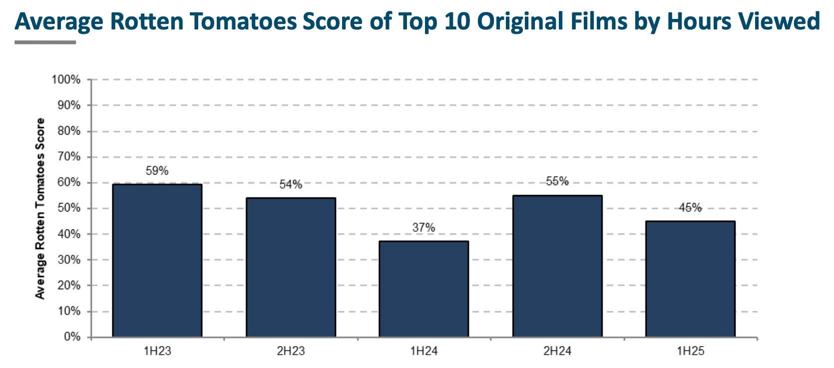 Netflix movie review scores