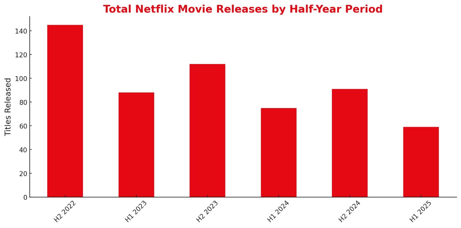 Netflix original film output