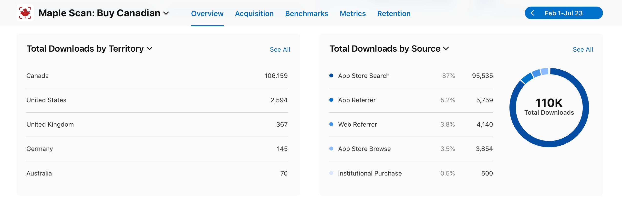 Number of downloads and where the users are.