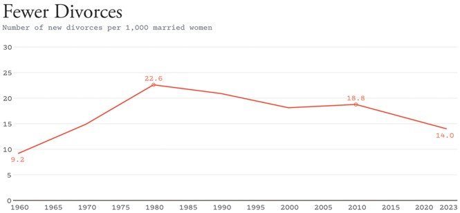 chart showing data every 5 years from 1960 to 2023, with red line connecting the data points 9.2 in 1960, 22.6 in 1980, 18.8 in 2010, and 14.0 in 2023