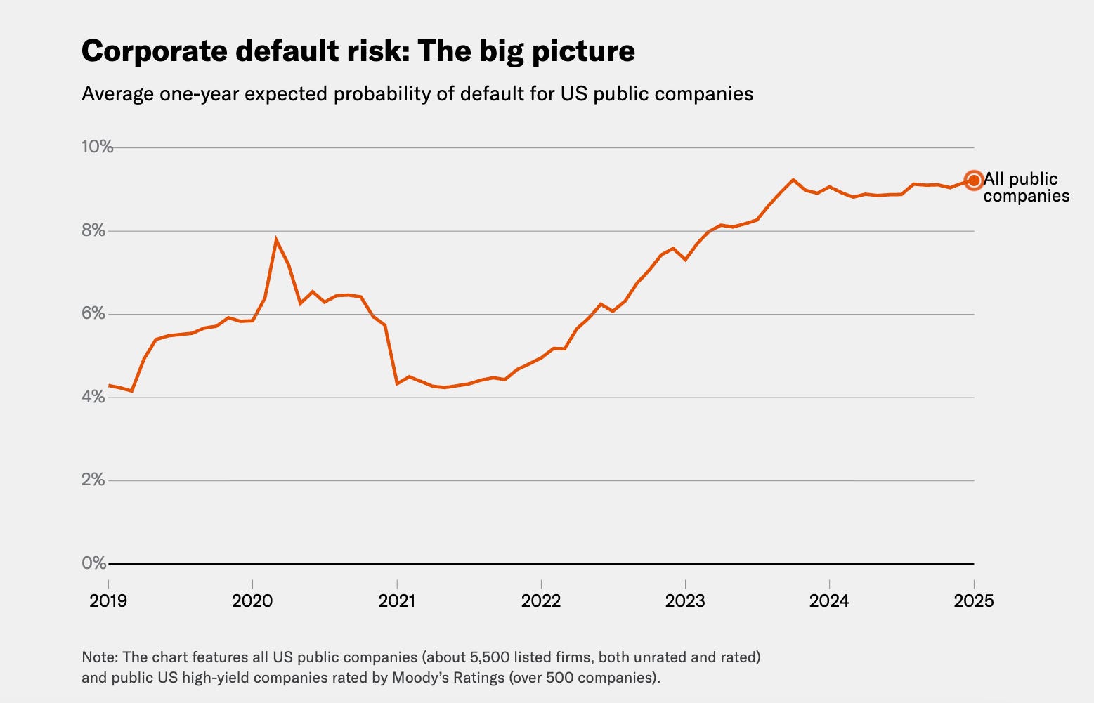 Chart showing average corporate default risk for US public companies