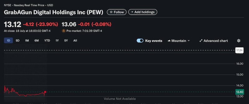 The share price dipped drastically, and the company was worth $1 million less on Wednesday's closing bell.
