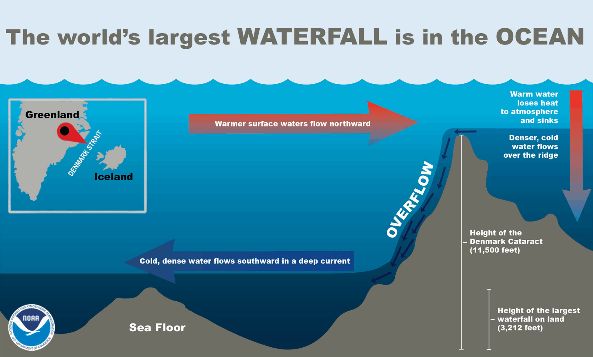 graphic showing the Earth's largest waterfall and how it works