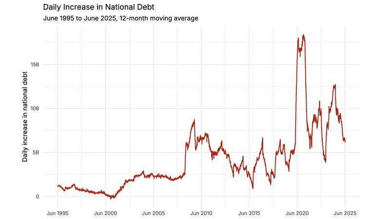 The daily increase in national debt spiked during the Great Recession and the COVID-19 pandemic. President Donald Trump’s “Big Beautiful Bill” is expected to continue adding to the deficit.