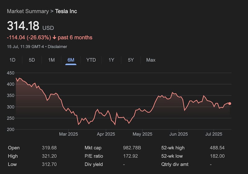 Tesla stock performance as of July 15.