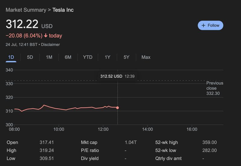 Tesla shares slid 6 percent on opening.