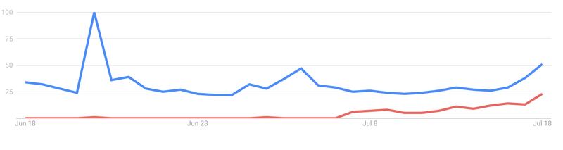 Google Trends chart for Donald Trump and Jeffrey Epstein.