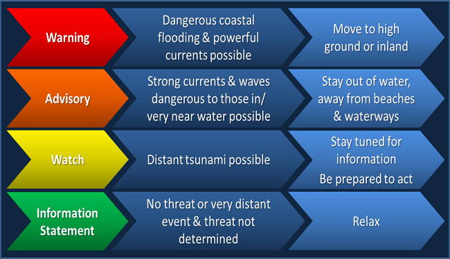 Tsunami warnings