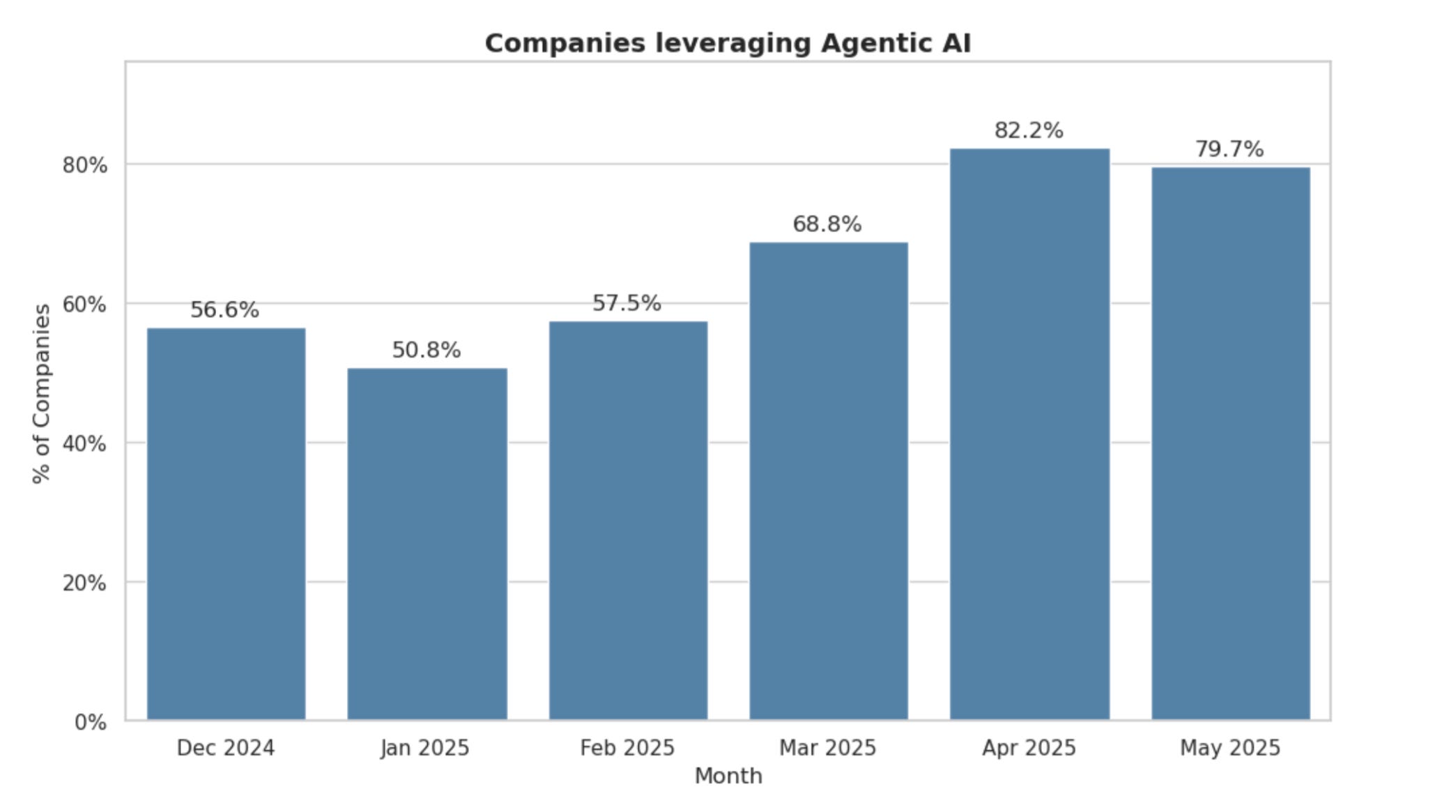 A chart showing adoption of agentic AI