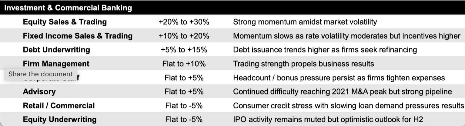 Investment and commercial banking projections