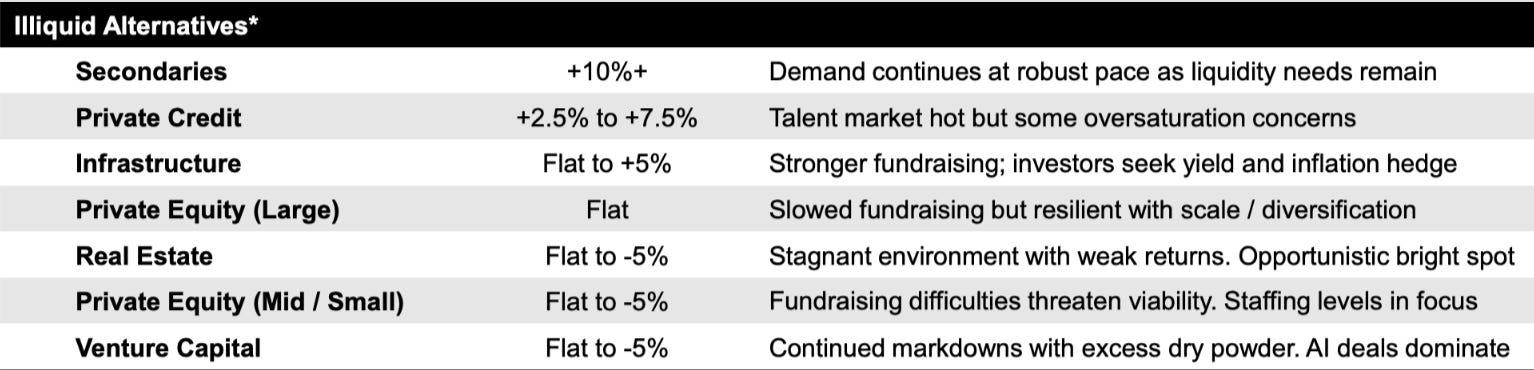 Private equity/credit chart