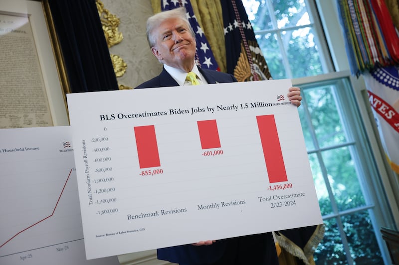 U.S. President Donald Trump holds a chart which reads "Bureau of Labor Statistics (BLS) Overestimates Biden Jobs by Nearly 1.5 Million" in the Oval Office on August 07, 2025.
