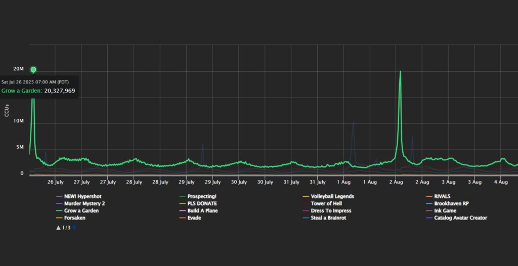 Roblox Active Player Stats