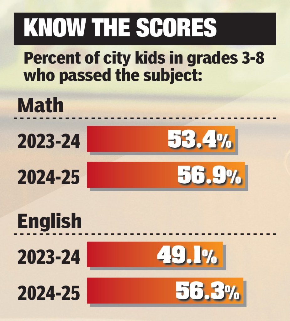 More than 40% of New York City public elementary school students in grades 308 failed the state's standardized math and reading tests this year.