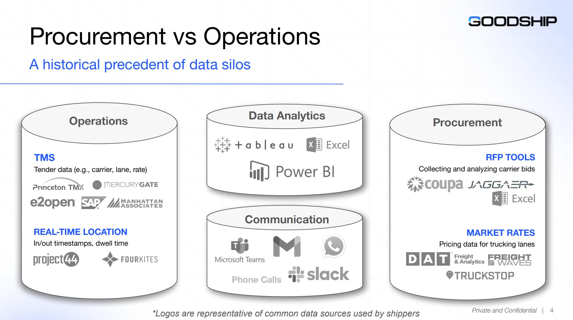 Procurement vs Operations
A historical precedent of data silos