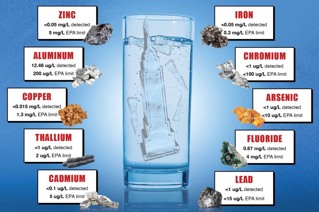 Illustration of NYC tap water showing detected levels of various compounds compared to EPA limits.