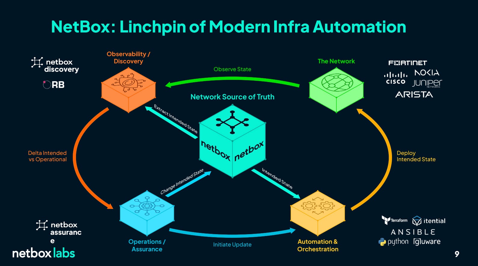 NetBox: Linchpin of Modern Infra Automation