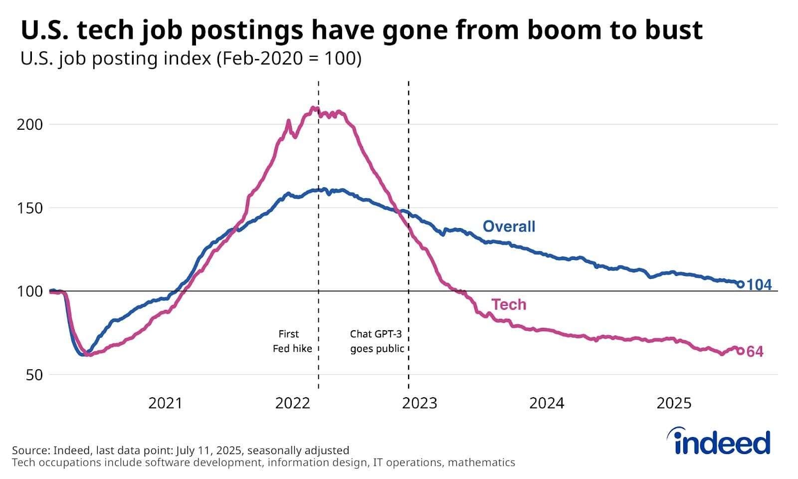 A chart showing tech hiring data from Indeed