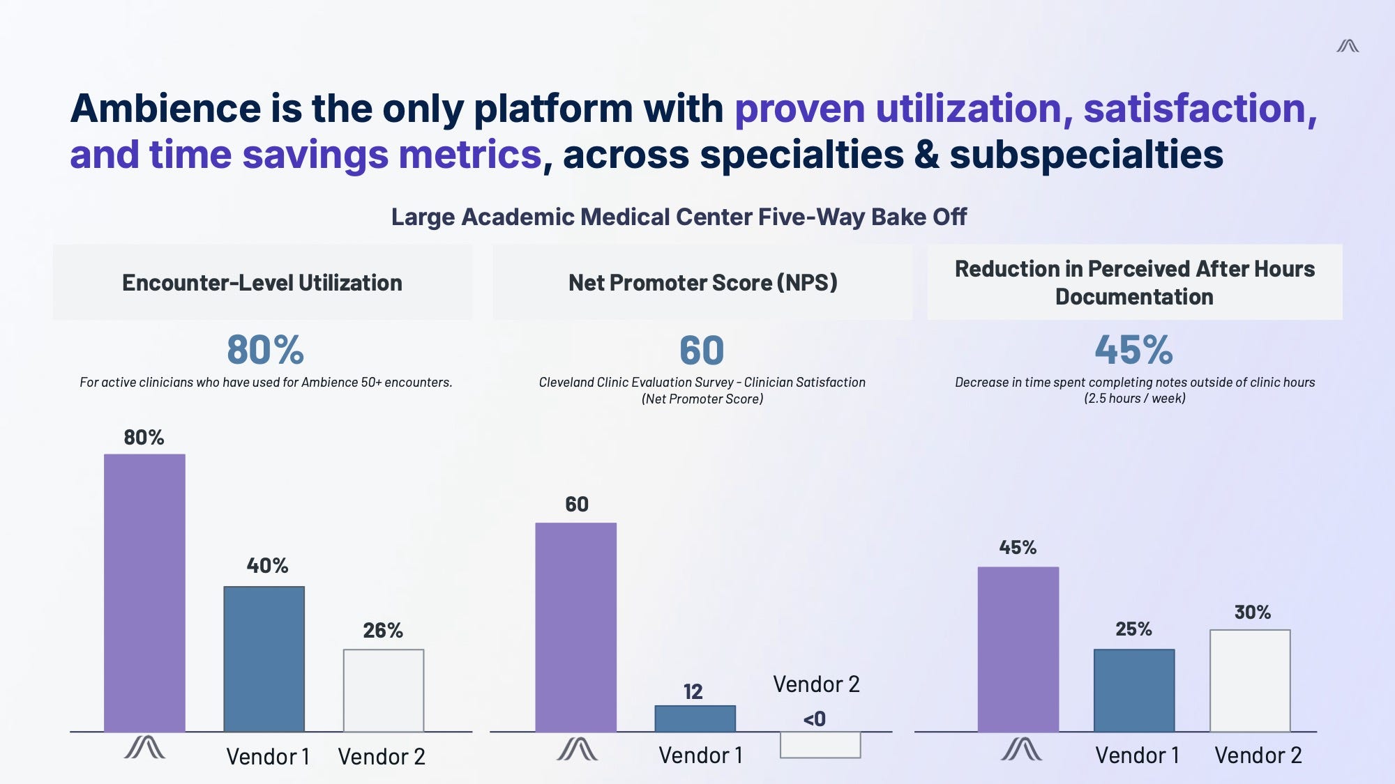 Ambience Healthcare pitch deck slide 10 — The only platform with proven utilization, satisfaction, and time savings metrics