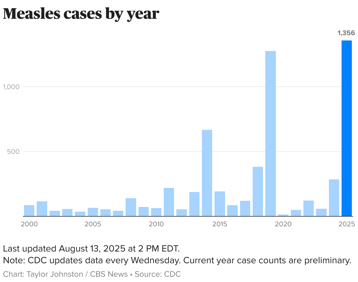 Bar chart showing the number of measles cases by year, from 2000 to present.