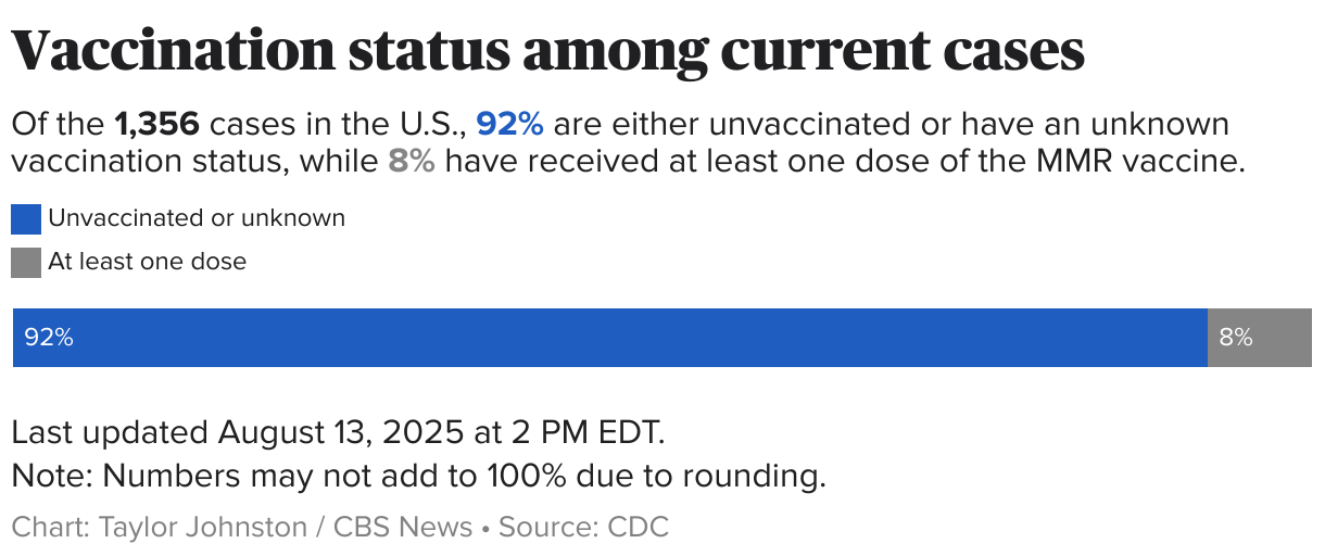 Stacked bar chart showing the percentage of current cases that are unvaccinated/unknown or had atleast one dose of the MMR vaccine.
