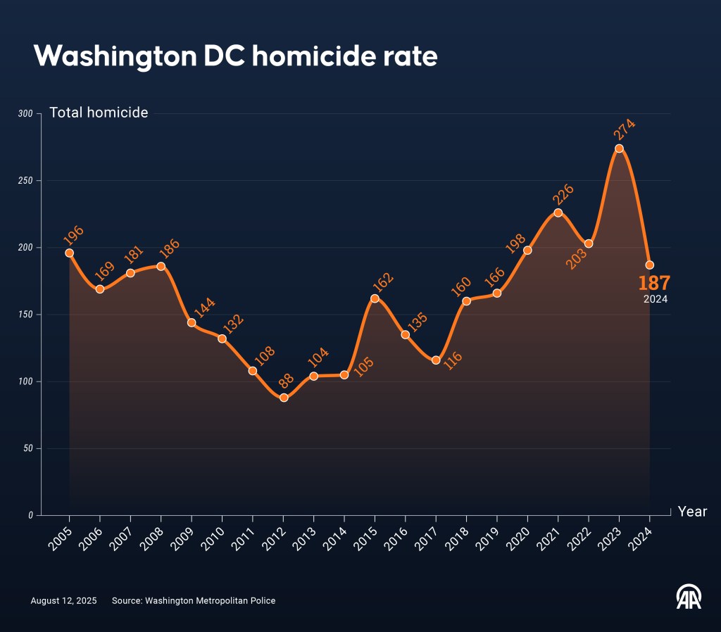 An infographic showing the Washington DC homicide rate.