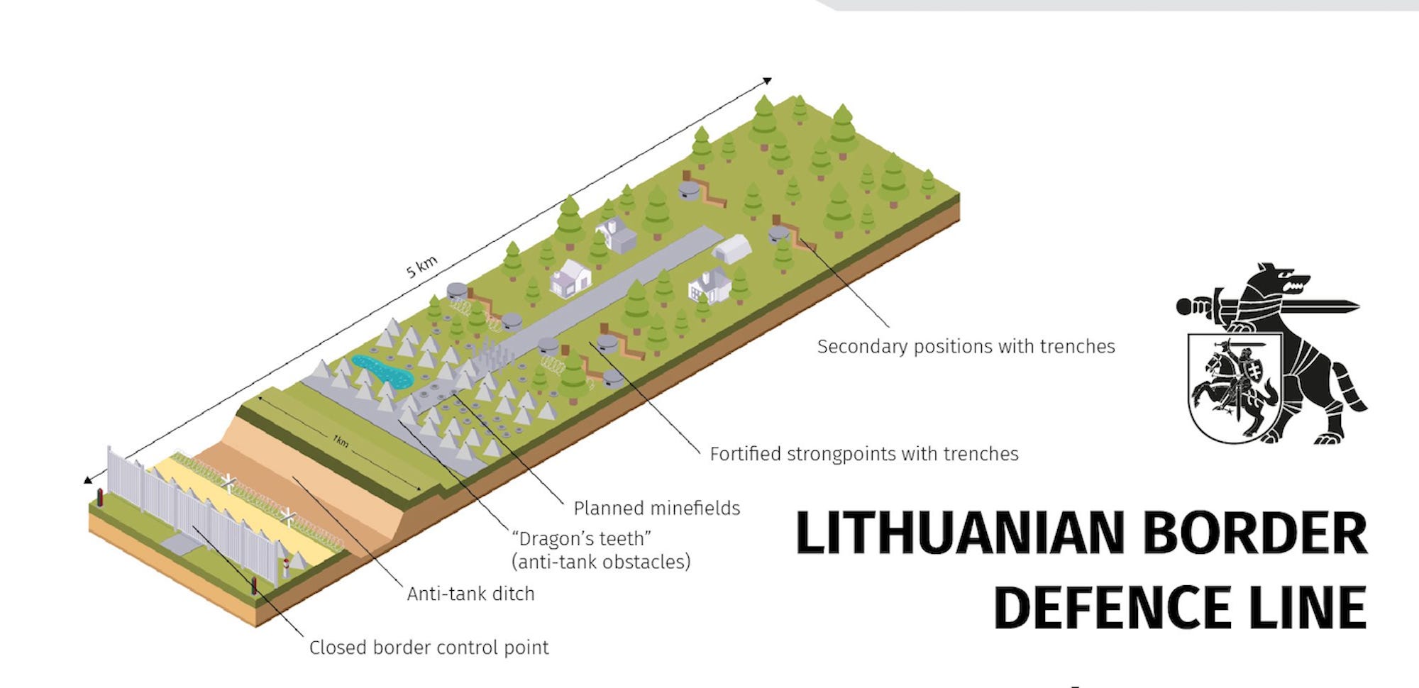 An illusration shows a series of defenses in a row including a closed border control point, an anti-tank ditch, dragons teeth and planned minefields.