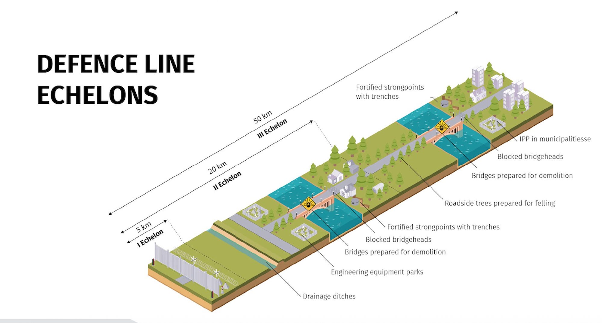 An illustration shows 30 miles of border defenses, including ditches and bridges that are prepared for demolition.