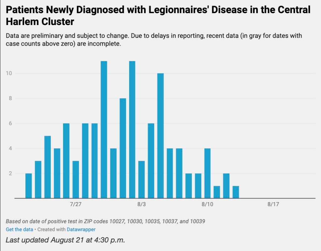 Legionnaires' disease cases have started declining from earlier this month.