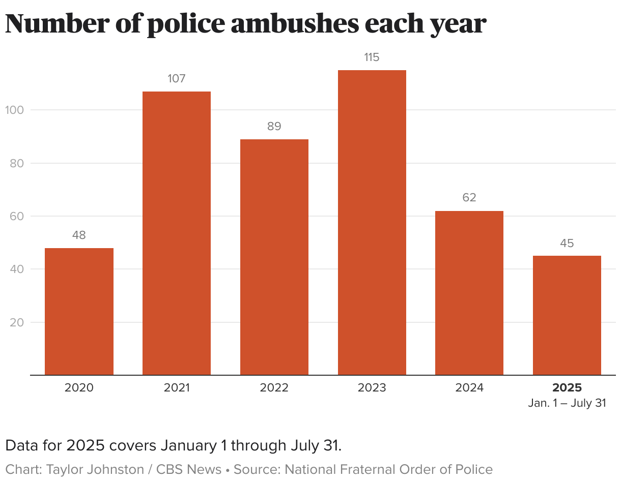 Number of police ambushes each year (Column Chart)