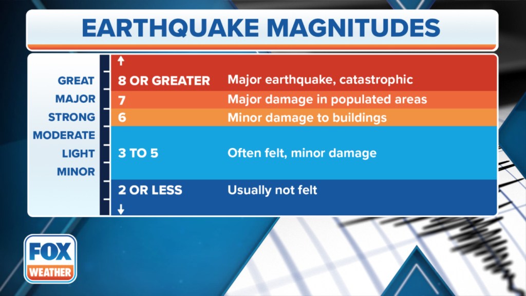 Earthquake magnitude scale showing levels from catastrophic to not felt.