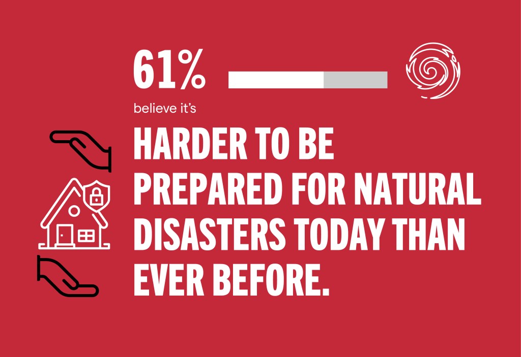 61% believe it's harder to prepare for natural disasters today than ever before.