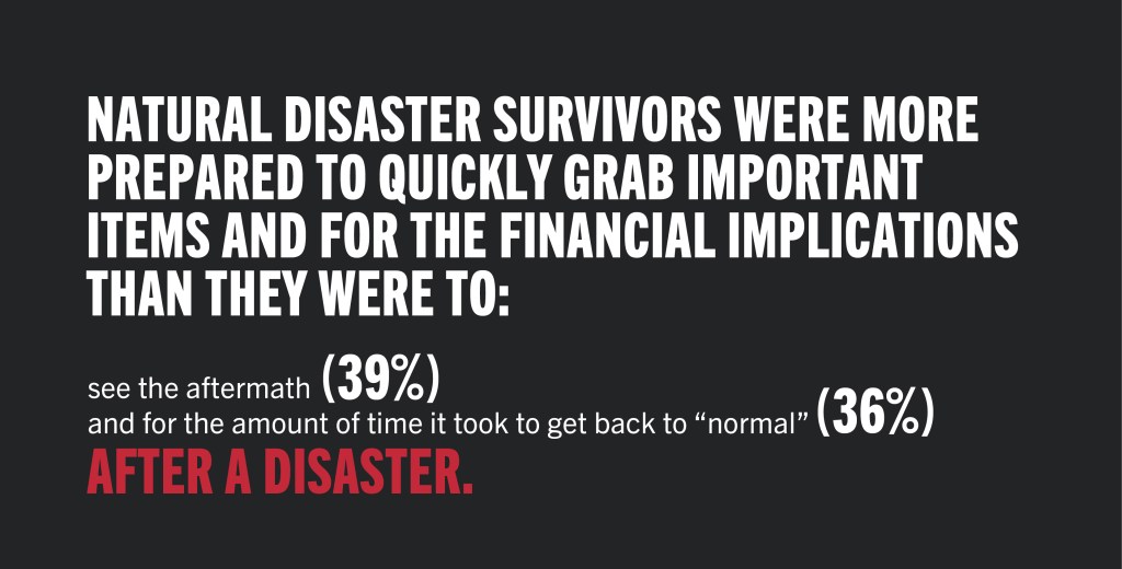 Survey results: Disaster survivors were more prepared for grabbing important items and financial implications than for the aftermath (39%) and recovery time (36%).