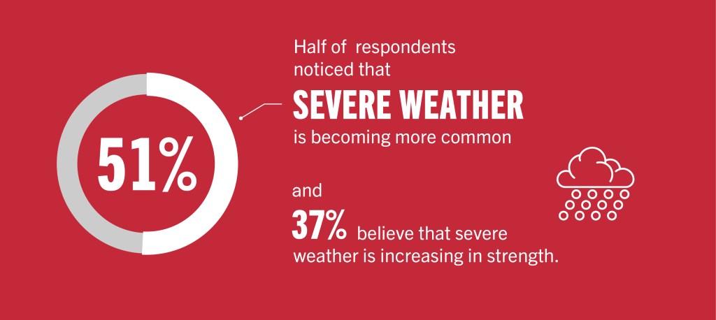 Illustration of survey results: 51% noticed severe weather is becoming more common, and 37% believe it's increasing in strength.