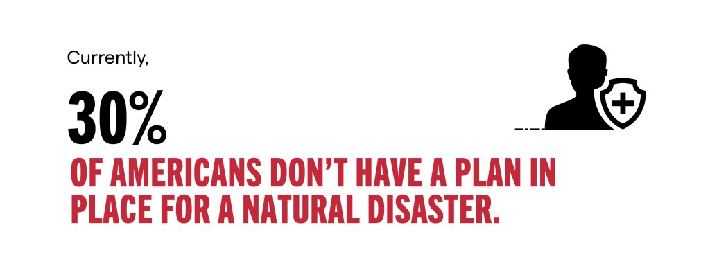 30% of Americans lack a natural disaster plan.