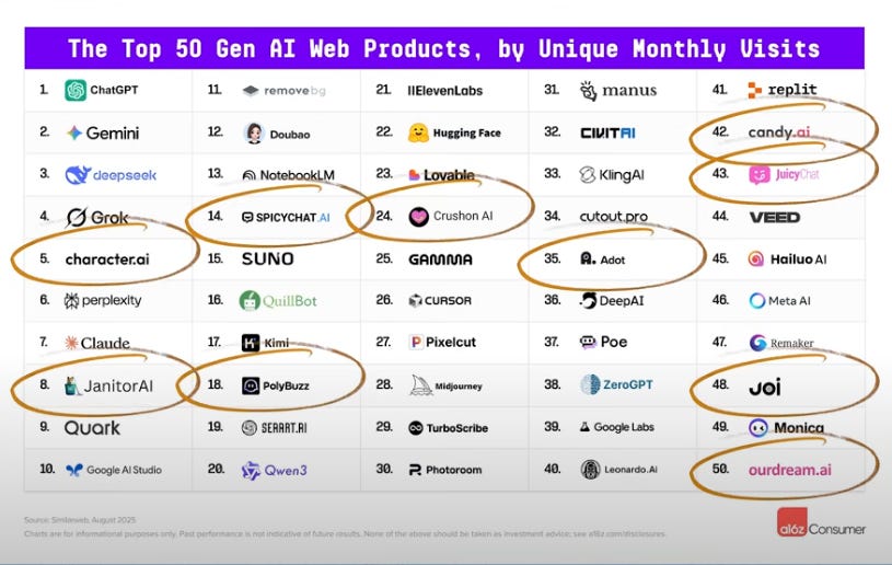 List of top gen AI web products
