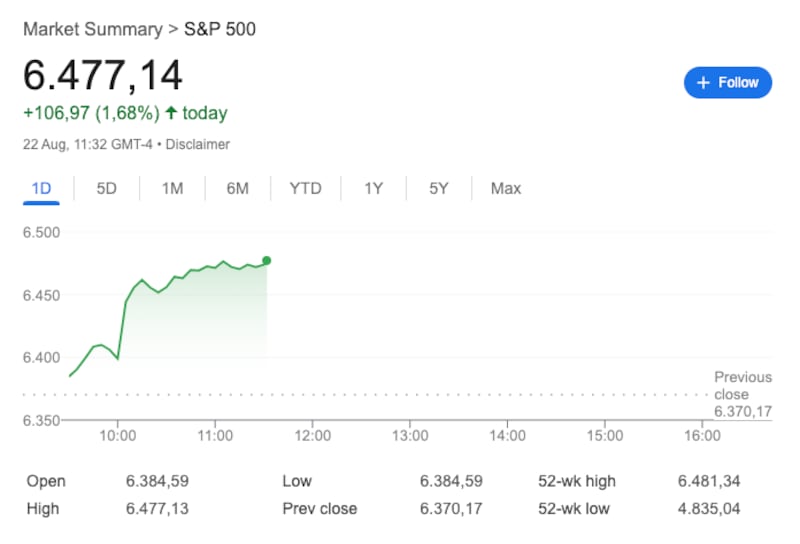 A graph showing the S&P 500 rising by 1.68 percent on Aug. 22, 2025.