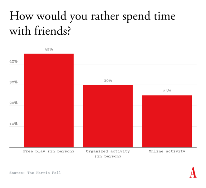 An image of a graph showing responses to the question, 