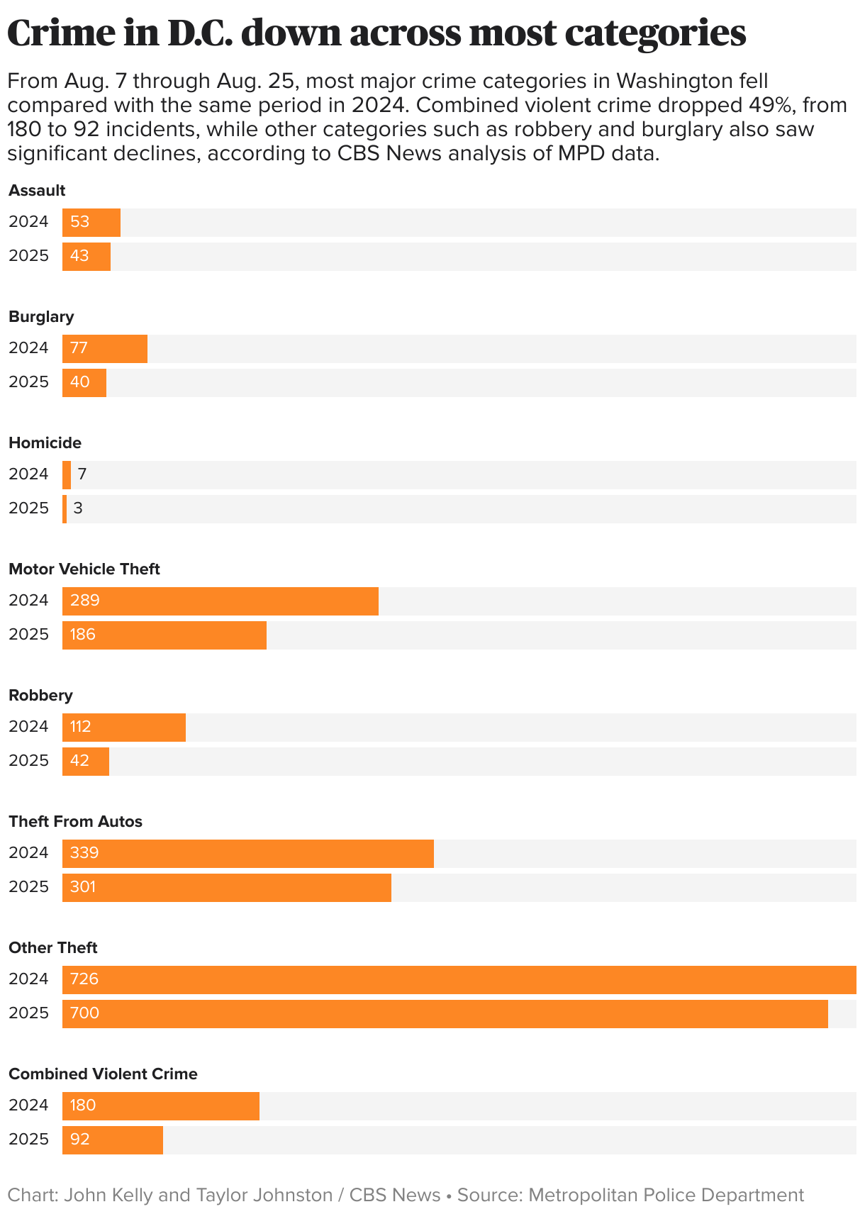 Crime in D.C. down across most categories (Bar Chart)