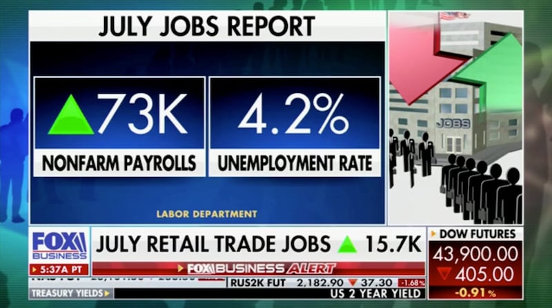 The July jobs report came in at about 40,000 fewer jobs than expected, according to estimates discussed on Fox Business on Friday morning.